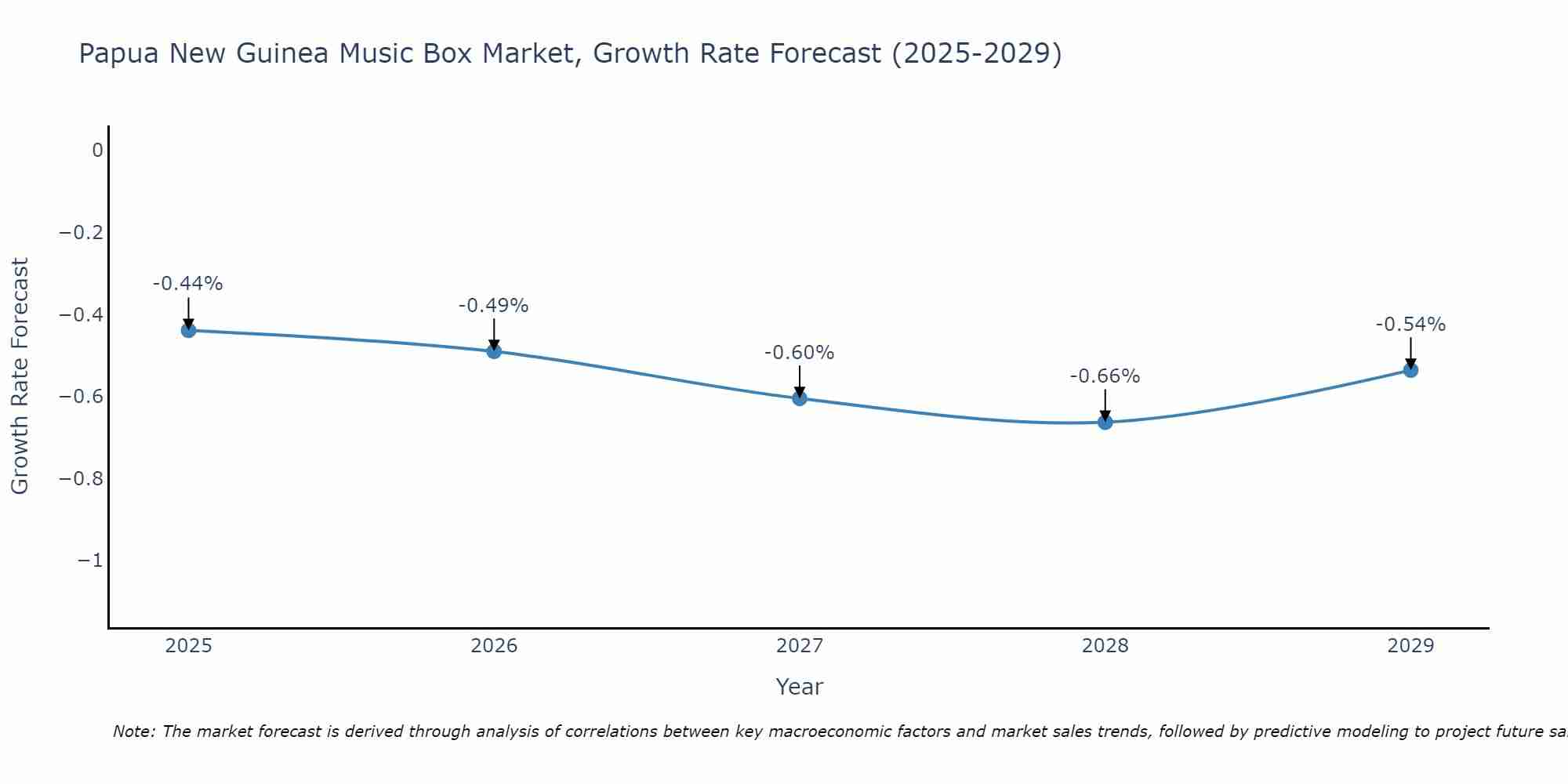 Papua New Guinea Music Box Market Growth Rate